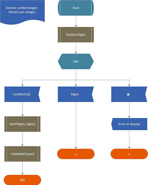 Skärmbild av SDL-diagrammet.
