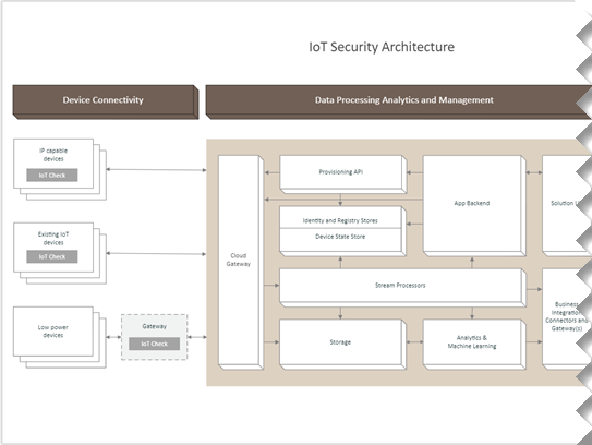 Miniatyrbild för Visio-exempelfil om IOT-säkerhetsarkitekturblockering.