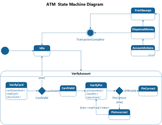 Ett exempel på ett UML-tillståndsdatordiagram som visar ett uttagsautomat system.