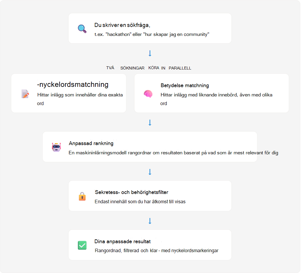 Ett flödesschema som visar bearbetningen bakom kulisserna av en sökfråga för Viva Engage