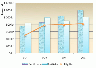 Kombinationsdiagram där prognostiserade, faktiska värden och utgifter jämförs per kvartal
