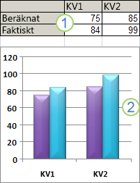 Data och diagram i ett kalkylblad