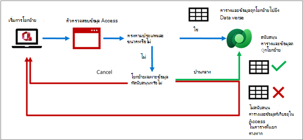 กระบวนการตรวจสอบความถูกต้องของข้อมูล Access ที่กําลังโยกย้ายไปยัง Dataverse