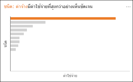แผนภูมิเส้นแสดงค่าจ้างที่มีการใช้จ่ายสูงกว่าอย่างเห็นได้ชัด