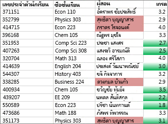 ค่าในคอลัมน์ C ที่ไม่ซ้ําเป็นสีดอกกุหลาบ ค่าที่ไม่ซ้ํากันในคอลัมน์ D จะเป็นสีเขียว