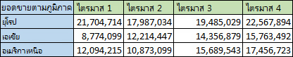 ข้อมูลการขายระดับภูมิภาคในแถวต่างๆ