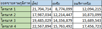 ข้อมูลการขายระดับภูมิภาคในคอลัมน์ต่างๆ