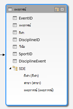 ลำดับชั้นที่แสดงในมุมมองไดอะแกรมของ PowerPivot