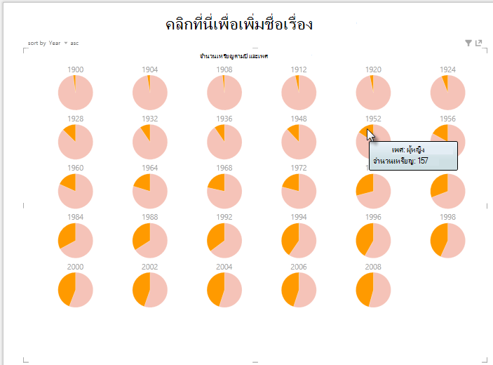 การโต้ตอบกับแผนภูมิพหุคูณ Power View