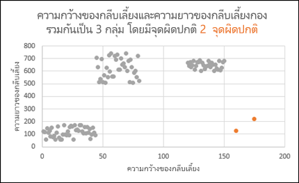 แผนภูมิกระจายแสดงจุดนอกขอบเขต