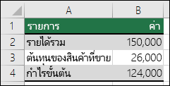 สถานการณ์สมมติสําหรับกรณีที่ดีที่สุด