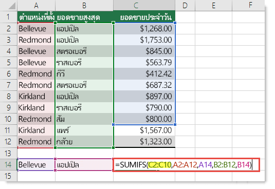 สูตรที่ไม่ถูกต้องคือ =SUMIFS(C2:C10,A2:A12,A14,B2:B12,B14) โดยที่ C2:C10 จะต้องเป็น C2:C12