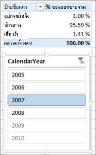 ผลลัพธ์ที่ถูกต้องของผลรวมของ % การขายใน PivotTable