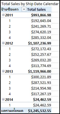 PivotTable ของยอดขายรวมตามวันที่จัดส่งที่มี