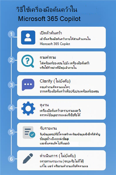 ผังงานลําดับเลขแสดงขั้นตอนเกี่ยวกับวิธีการใช้เครื่องมือค้นคว้าใน Microsoft 365 Copilot