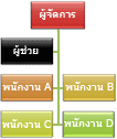 แผนผังองค์กรที่มีเค้าโครงแบบลอยทั้งสองด้าน