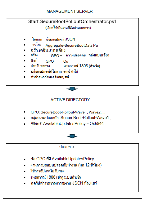เวิร์กโฟลว์สถาปัตยกรรม