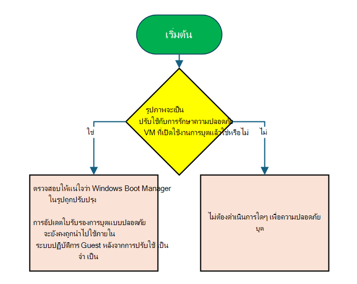 ผังงานเพื่อพิจารณาว่าต้องใช้การดําเนินการสําหรับรูปภาพหรือไม่