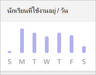 กราฟนักเรียนที่ใช้งานต่อวัน