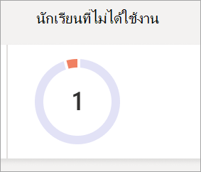 แผนภูมิวงกลมแสดงจำนวนนักเรียนที่ไม่ได้ใช้งานในชั้นเรียน