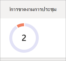 กราฟวงกลมของการขาดงานการประชุม
