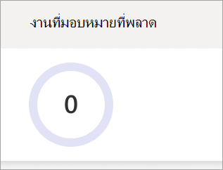 กราฟวงกลมของงานที่มอบหมายที่พลาด