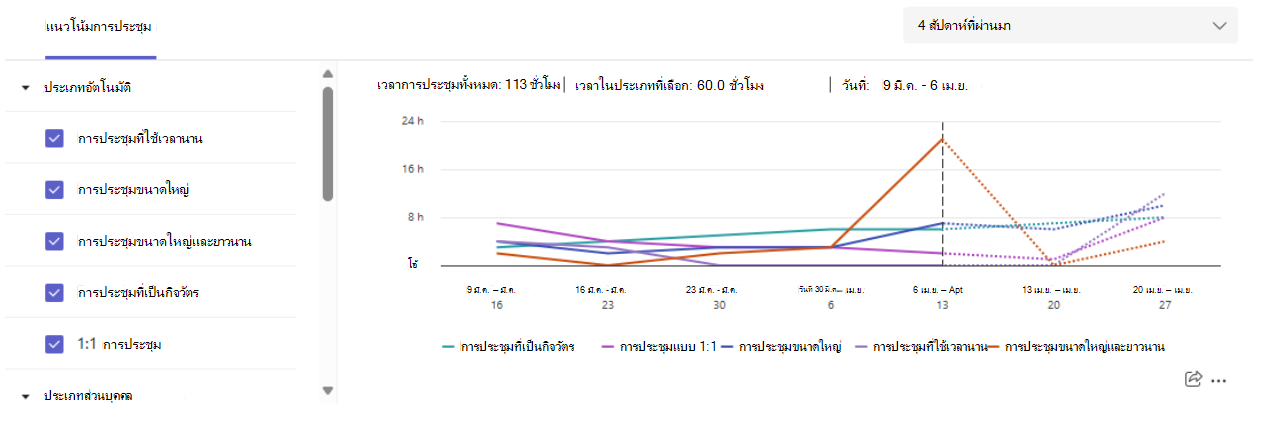 สกรีนช็อตแสดงบัตรข้อมูลเชิงลึกประเภทแนวโน้มการประชุม