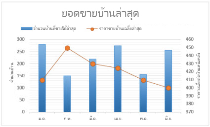 สกรีนช็อตของแผนภูมิผสมที่มีแกนทุติยภูมิ