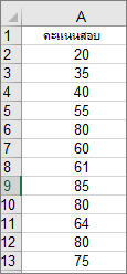 ตัวอย่างข้อมูลฮิสโตแกรมของ Excel