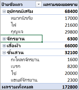 ตัวอย่าง PivotTable ที่มีประเภทในส่วนแถว และเดือนในส่วนคอลัมน์