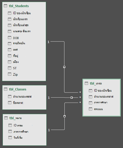 มุมมองไดอะแกรมความสัมพันธ์ของตัวแบบข้อมูล Power Query