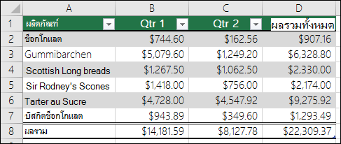 ตัวอย่างของข้อมูลที่จัดรูปแบบเป็นตาราง Excel