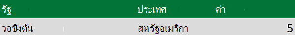 ข้อมูลทางภูมิศาสตร์ที่มีรัฐและประเทศในคอลัมน์แยกกัน