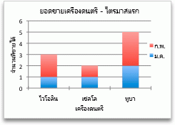 แผนภูมิที่แสดงยอดขายตามประเภท