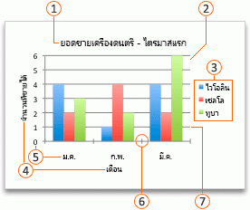 แผนภูมิ Office ที่มีคำอธิบายภาพ