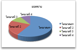 แผนภูมิวงกลม
