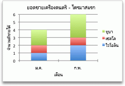 แผนภูมิที่แสดงยอดขายตามเดือน