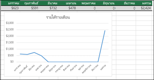 ตัวอย่างของแผนภูมิเส้นที่ลงจุดค่า 0