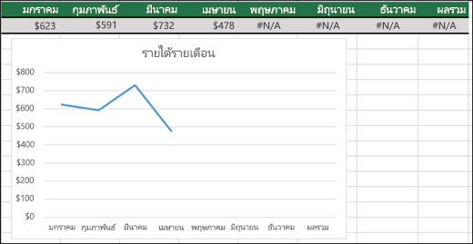 ตัวอย่างของแผนภูมิเส้นที่ไม่ได้ลงจุดค่า #N/A