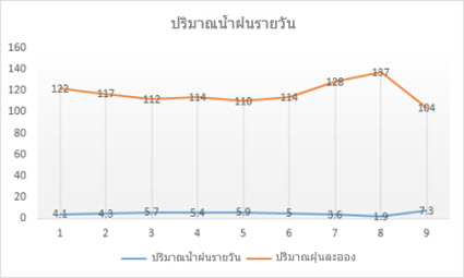 แผนภูมิเส้นแบบมีเครื่องหมาย