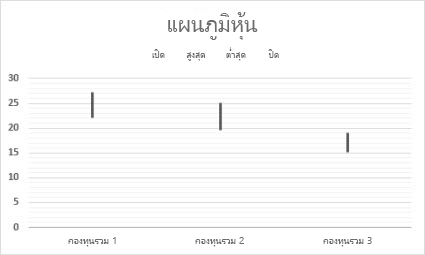 แผนภูมิหุ้น