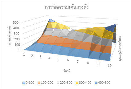 แผนภูมิพื้นผิว