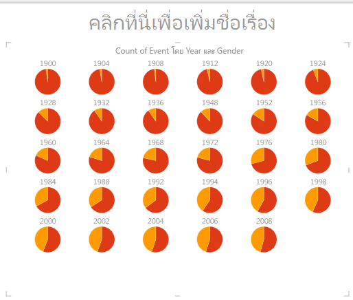 แผนภูมิวงกลมพหุคูณใน Power View