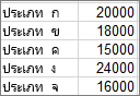 สกรีนช็อตที่แสดงข้อมูลที่ใช้ในการสร้างแผนภูมิ Pareto ตัวอย่าง