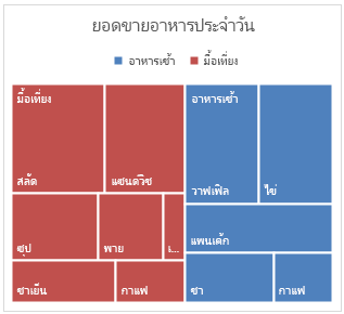 ตัวอย่างของแผนภูมิ Waterfall ใน Office 2016 สำหรับ Windows