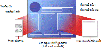 โครงสร้างของเค้าโครง รูปที่