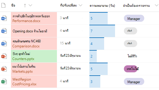 คอลัมน์ที่จัดรูปแบบในไลบรารีเอกสาร SharePoint