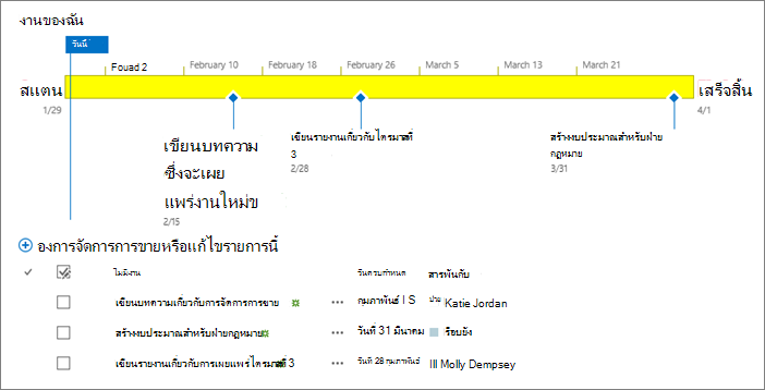 รายการงานพร้อมไทม์ไลน์