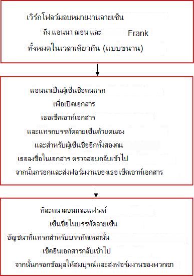 แผนผังลําดับงานแสดงเวิร์กโฟลว์การรวบรวมลายเซ็นที่มีงานหลายงานซึ่งแต่ละงานถูกมอบหมายให้กับผู้เซ็นชื่อแต่ละคนที่แยกจากกัน