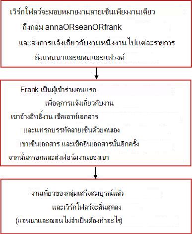 แผนผังลําดับงานแสดงเวิร์กโฟลว์การรวบรวมลายเซ็นด้วยงานกลุ่มเดียวที่สมาชิกกลุ่มคนใดคนหนึ่งสามารถทําให้เสร็จสมบูรณ์ได้